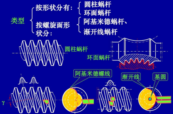 蜗杆的轴向和法向模数