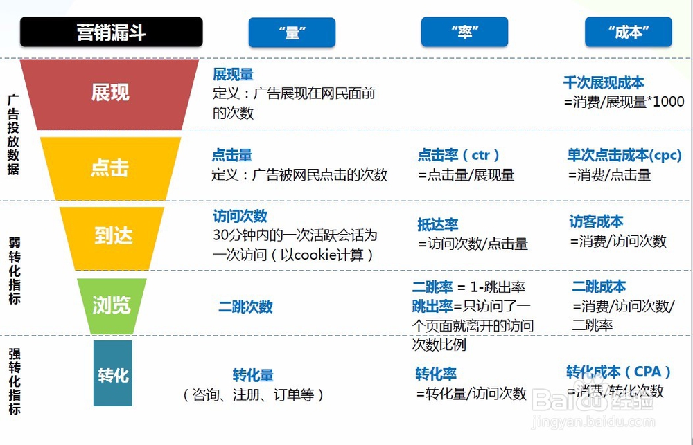 分享几个百度推广账户优化小技巧