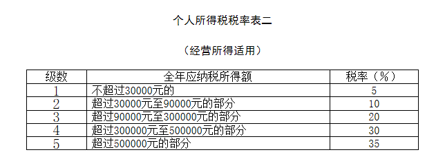 2019个人工资所得税计算与区别重点。