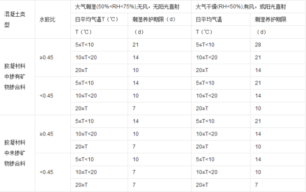 普通混凝土的自然养护时间不得少于多少天