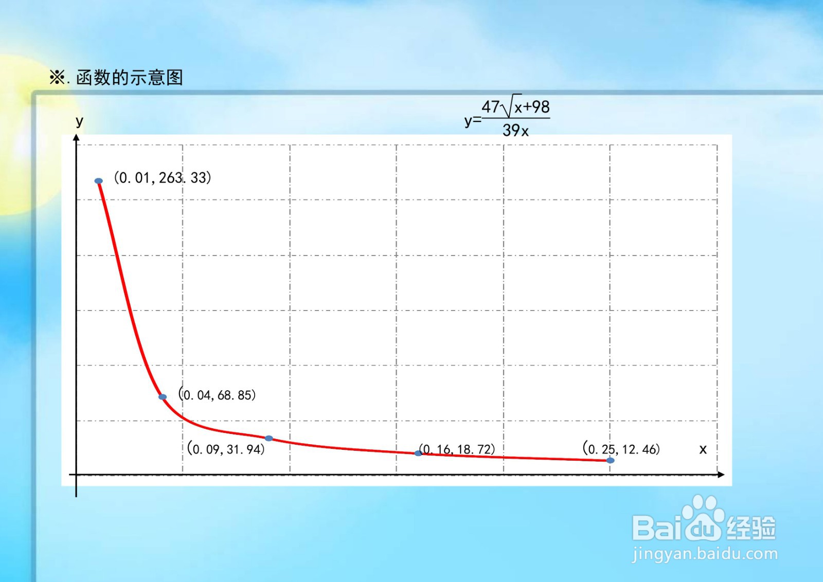 导数画函数y=(47√x+98)/39x的图像示意图的步骤