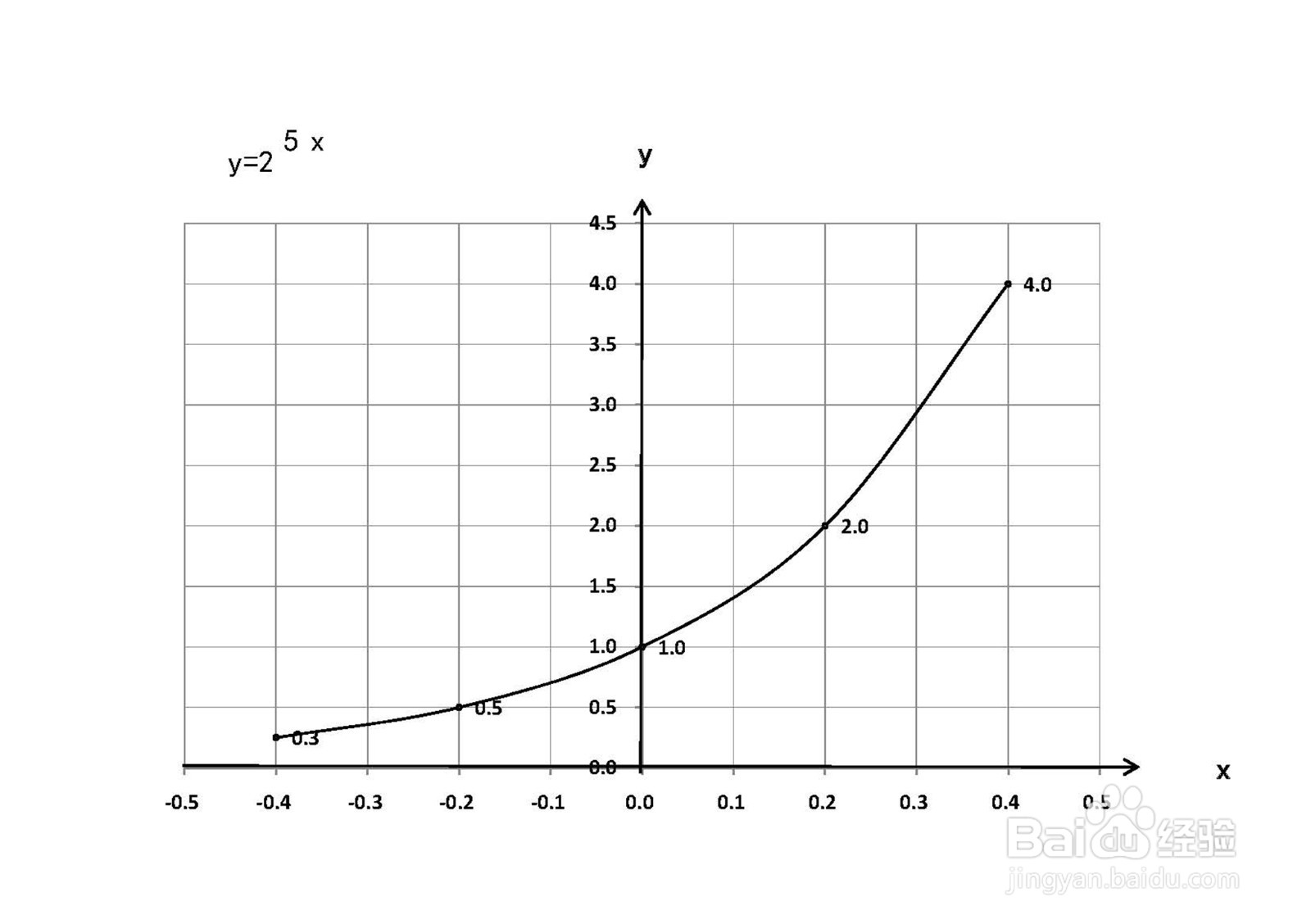 指数函数y=2^(5x)的图像的画法步骤