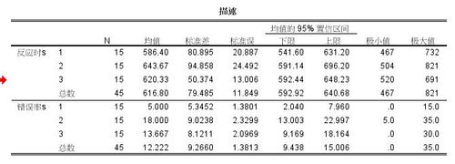 spss20.0单因素方差分析的操作和结果分析方法