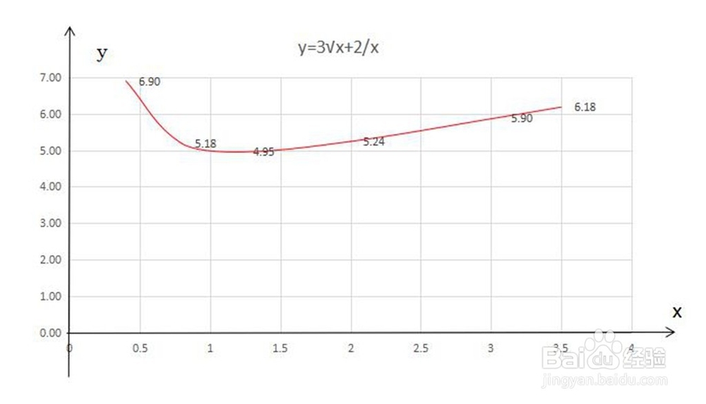 函数y=3√x+2/x图像的画法