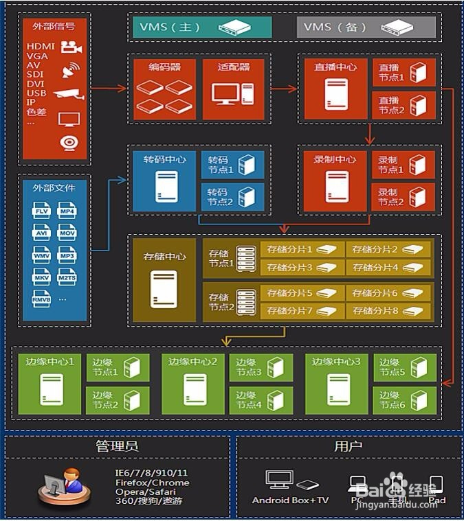 OTT解决方案的直播时移技术