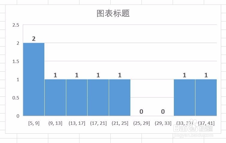 EXCEL中直方图的应用