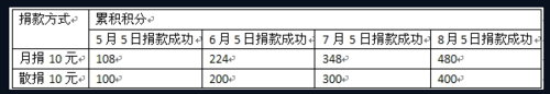 怎样点亮腾讯公益