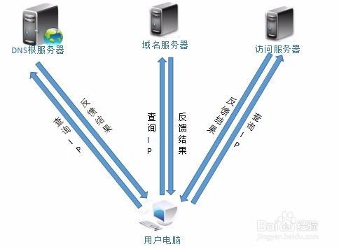 路由器设置里的DNS服务器是什么有什么作用呢？