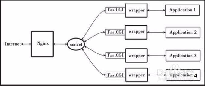 Nginx+FastCGI
