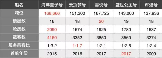 邮轮旅游排行榜| 爱上旅行 你差一个邮轮