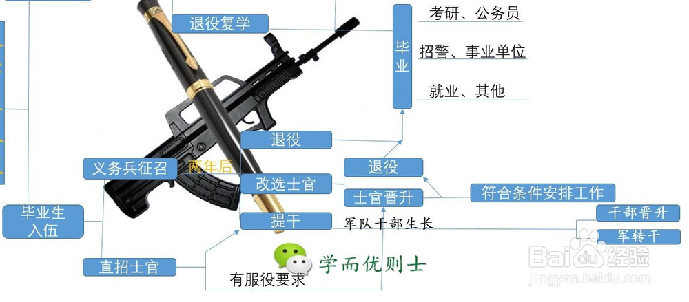 大学生参军需要关注的几个问题