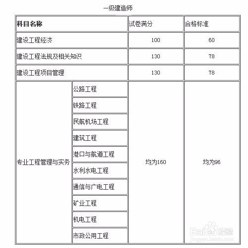 一级建造师、二级建造师有哪些不同