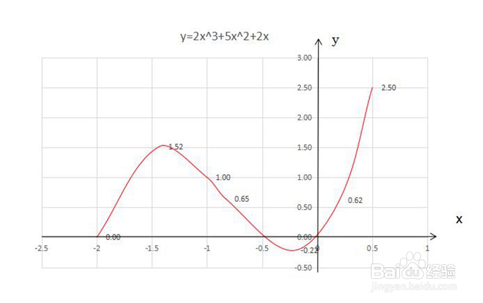 如何画函数y=2x^3+5x^2+2x的图像