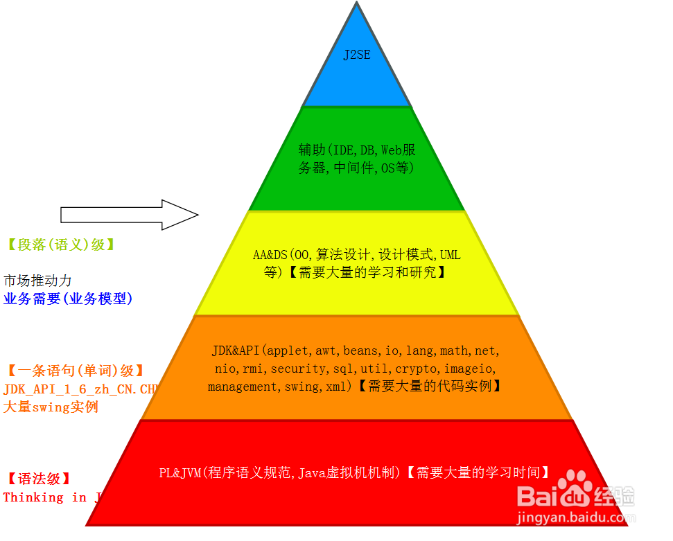 怎样学好Java计算机语言