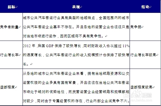 城市公共汽车客运行业现状分析