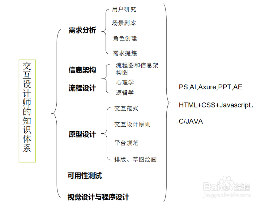 交互设计师应备的知识架构