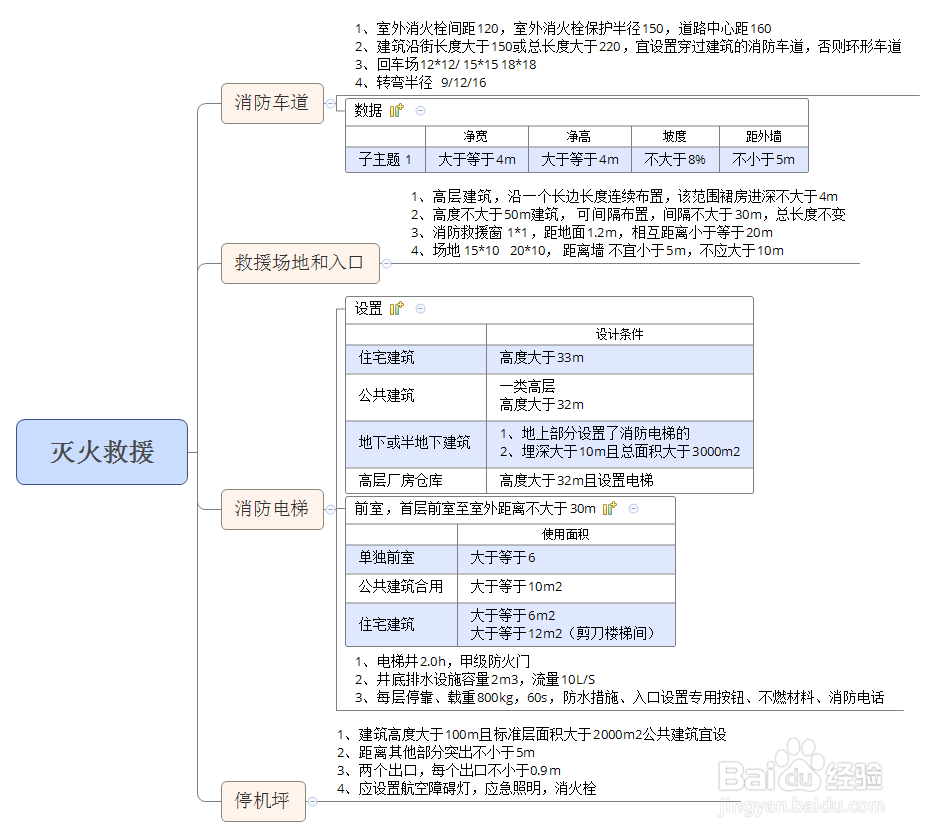 一级注册消防工程师零基础入门及通关学习方法