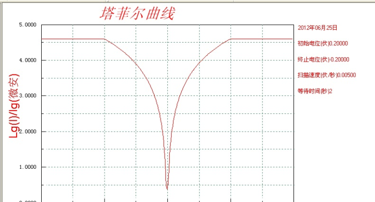 塔菲尔斜率的部分电流密度怎么测