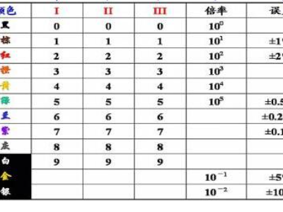 色环电阻识别方法