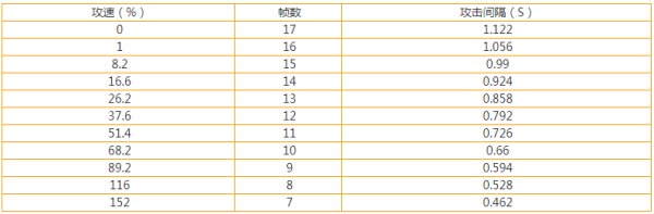 《王者荣耀》司空震的攻速阈值是多少