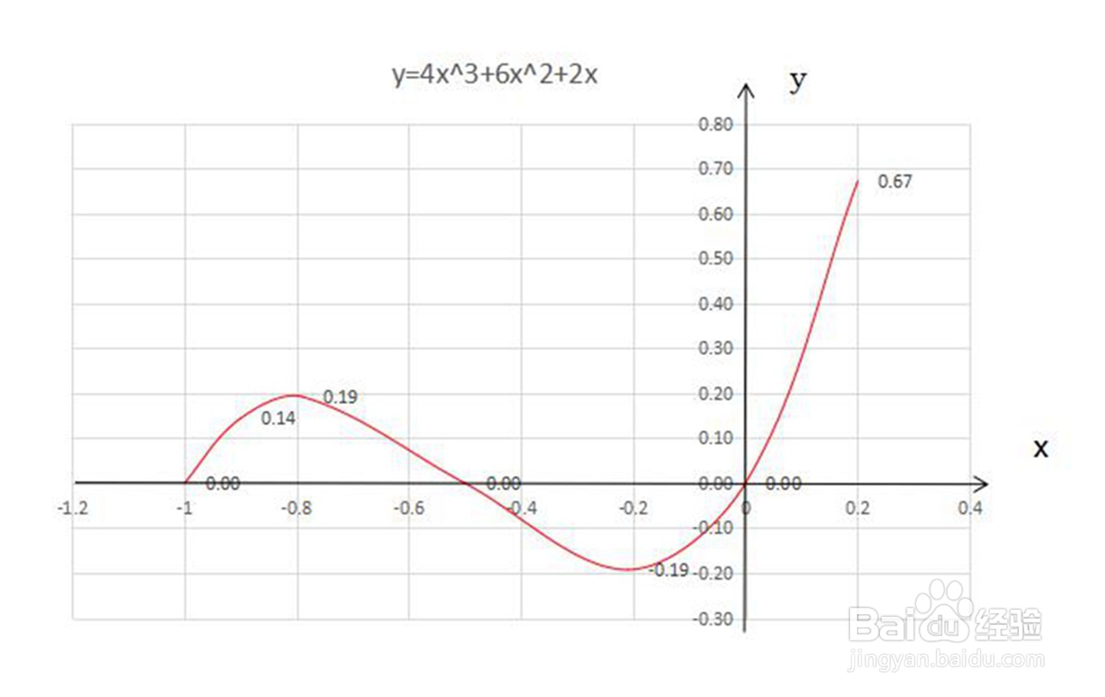 画函数y=4x^3+6x^2+2x的图像示意图的步骤