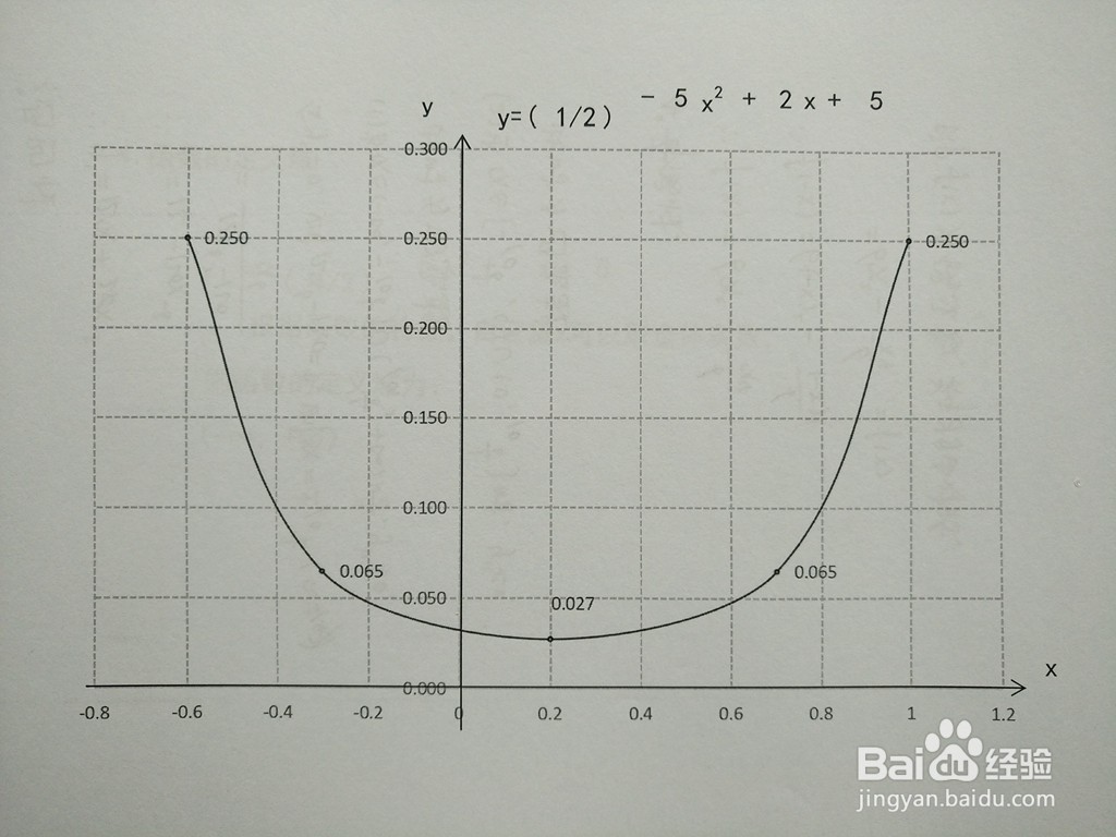 指数复合函数y=0.5^(-5x^2+2x+5)的图像