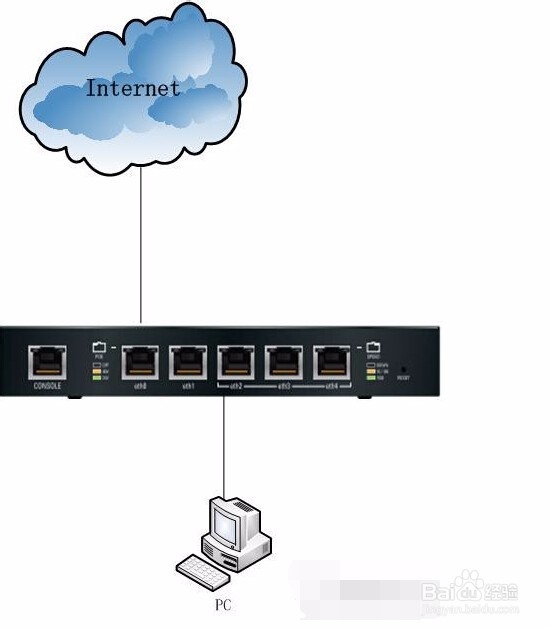 EdgeRouter通过WEB界面配置端口mirror镜像