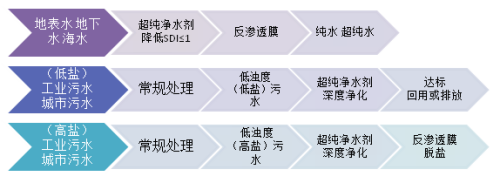 反渗透絮凝剂