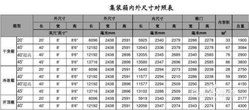 如何选择集装箱？