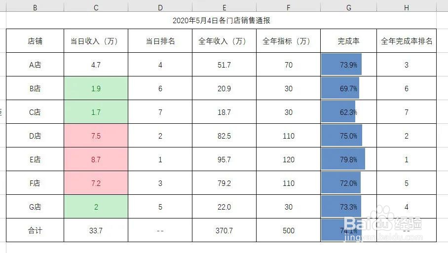 <b>Excel：如何将重要数据图形化加颜色区别化</b>