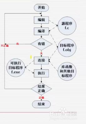 C程序的执行流程是什么？