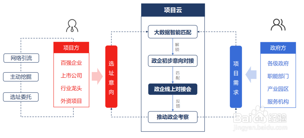 如何利用招商引资系统帮助政府园区招商