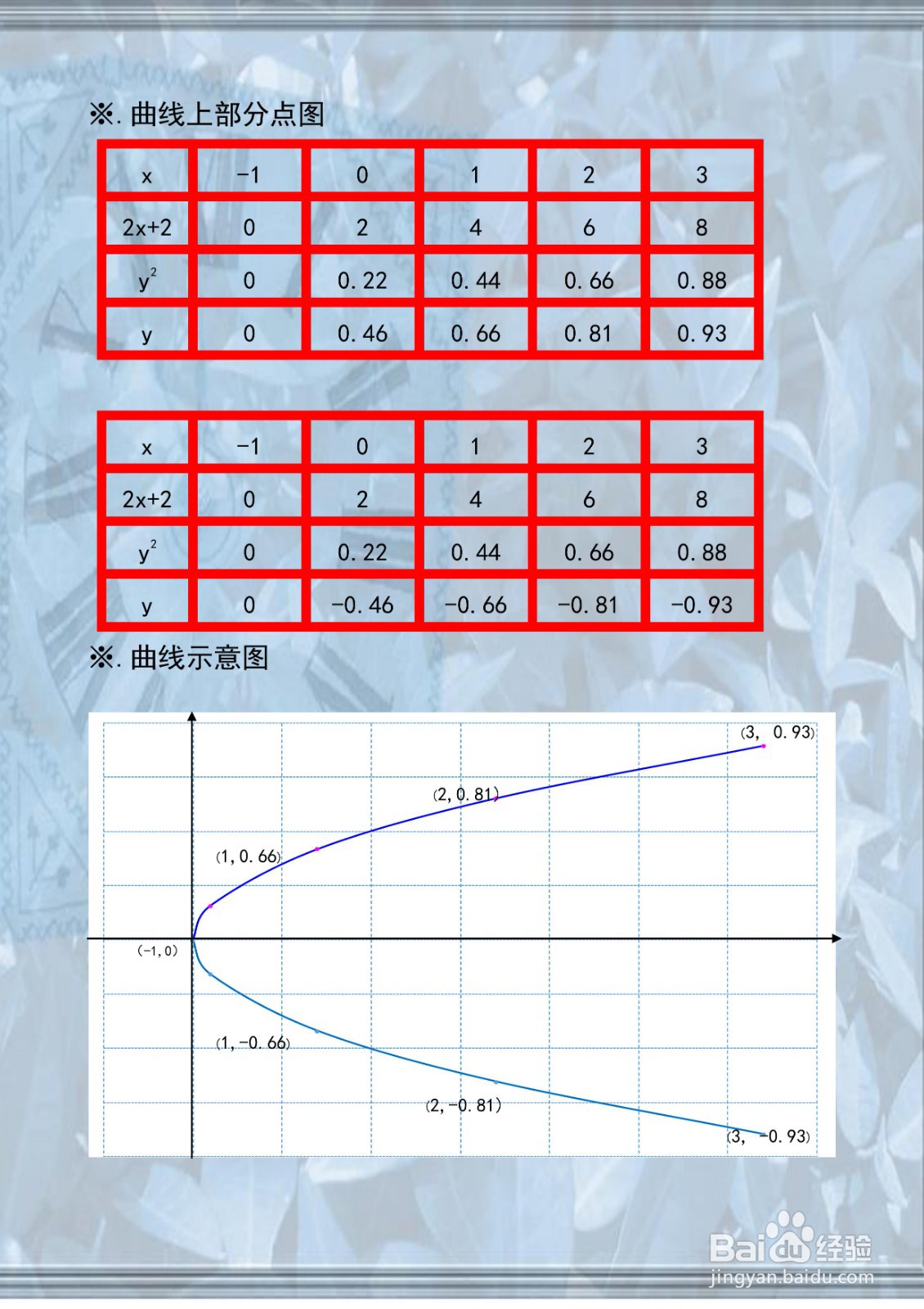 曲线9y^2=2x+2的主要性质及函数示意图