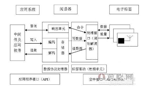 浅析我国RFID行业发展现状（投资基础篇）