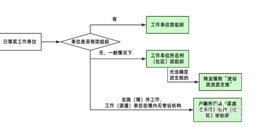 毕业生如何转接团组织关系