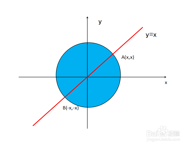 x^2+y^2=21,四种方法求x+y和xy的最值