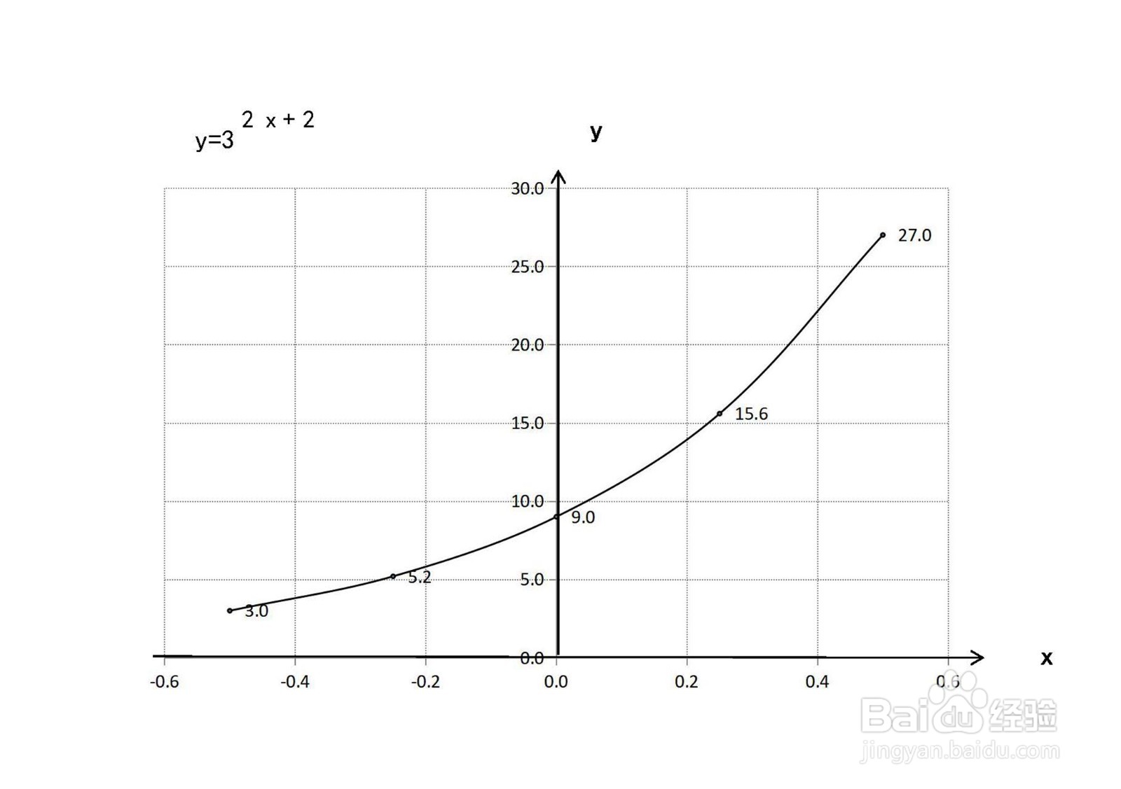 函数y=3^(2x+2)的图像示意图怎么画?