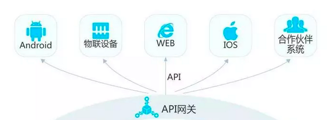 API和SDK你了解多少？