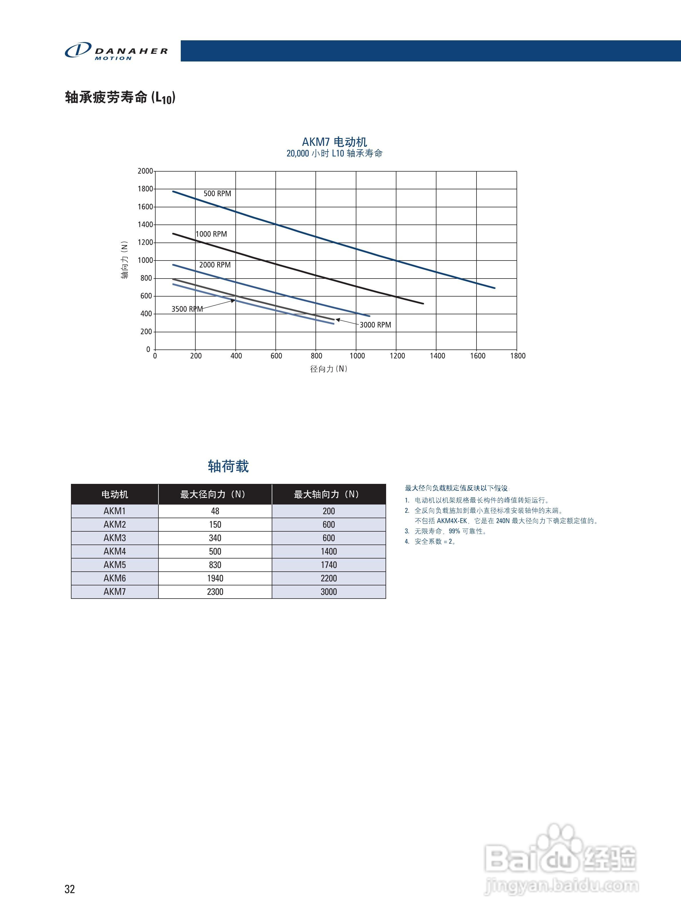 丹纳赫AKM系列伺服马达说明书:[4]