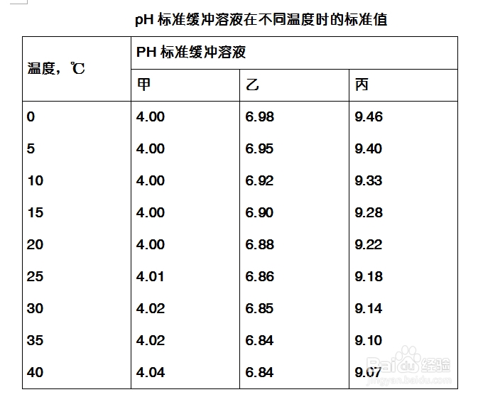 以上三種標準緩衝溶液的ph值隨溫度而稍有差異,見表