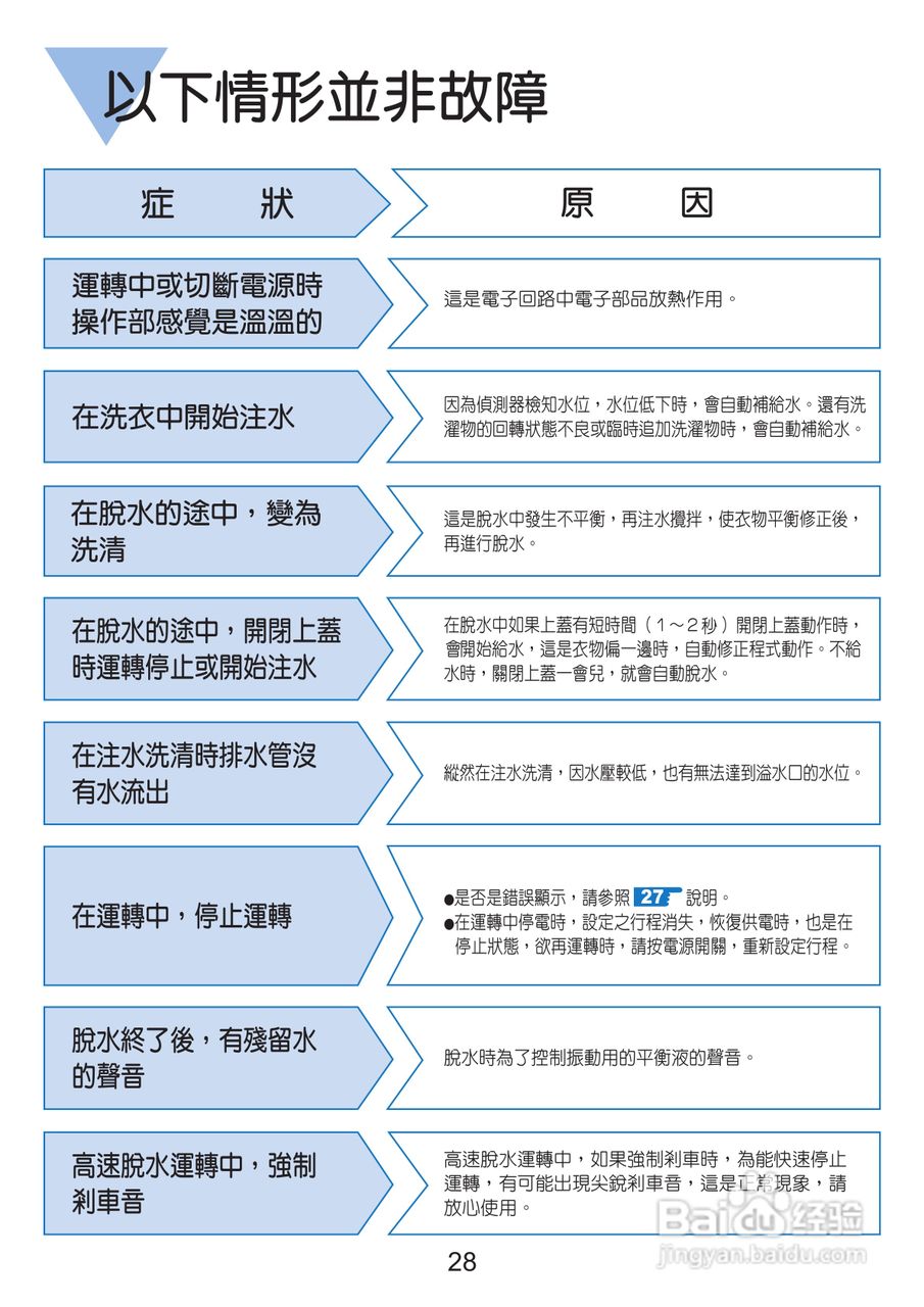 三洋SW-14UF洗衣机使用说明书:[3]