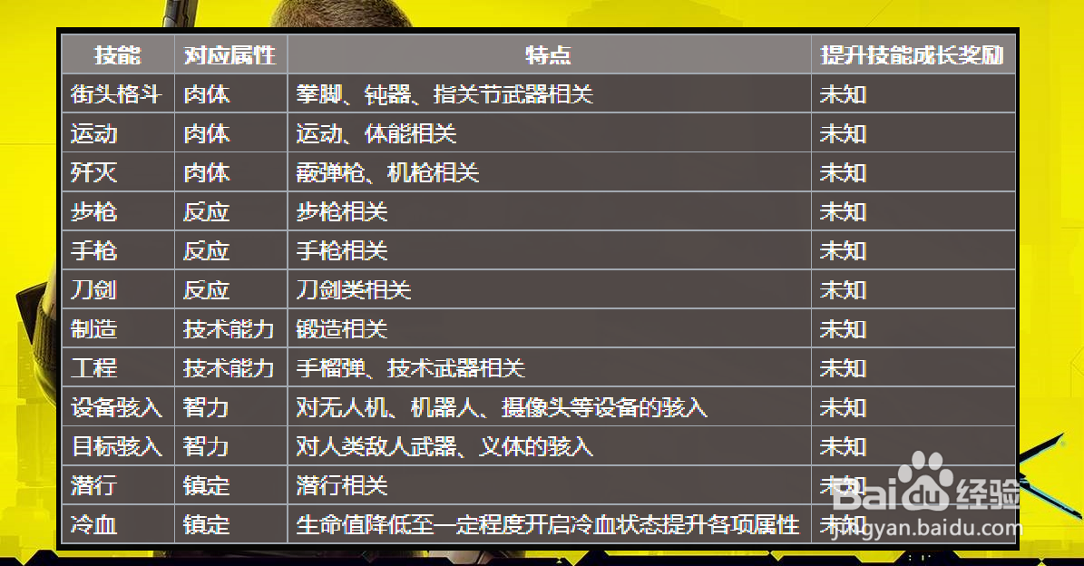 赛博朋克2077街头格斗专长有哪些