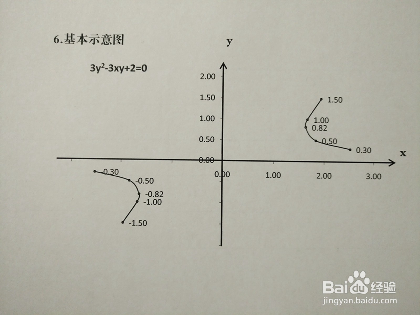 曲线方程3y^2-3xy+2=0的图像示意图画法步骤