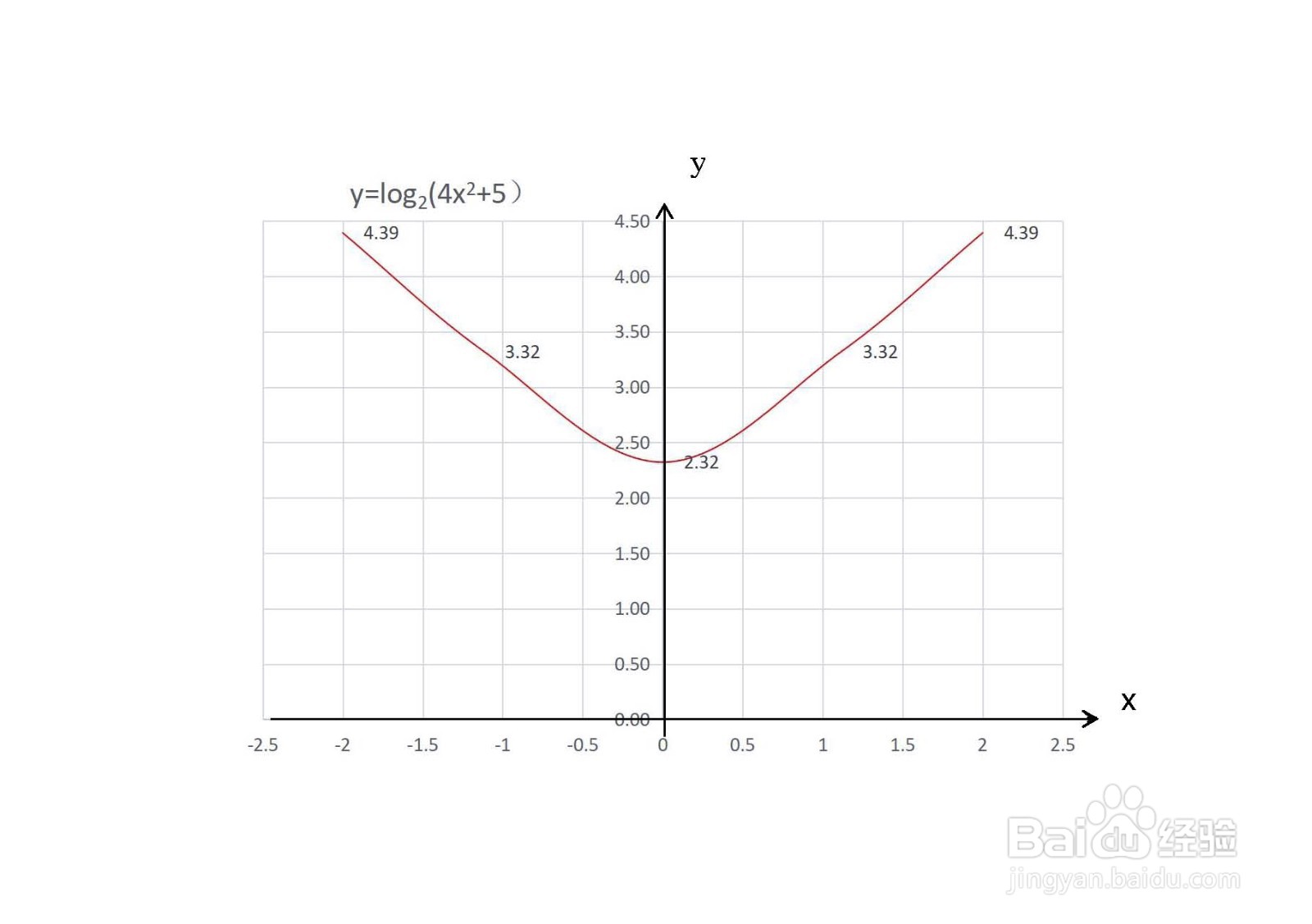 复合对数函数y=log2(4x^2+5)的图像怎么画？