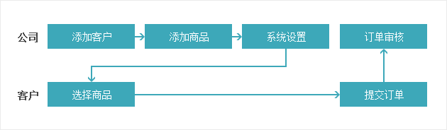 易订货使用说明