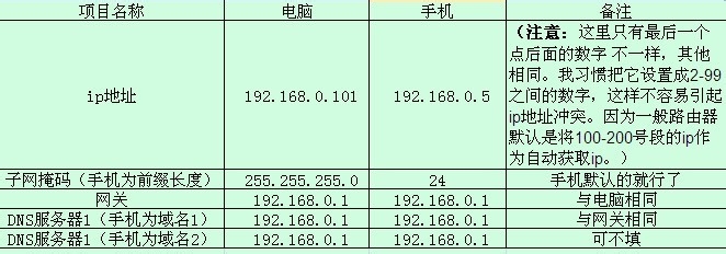 手机无线网显示已连接上不了网问题解决方案