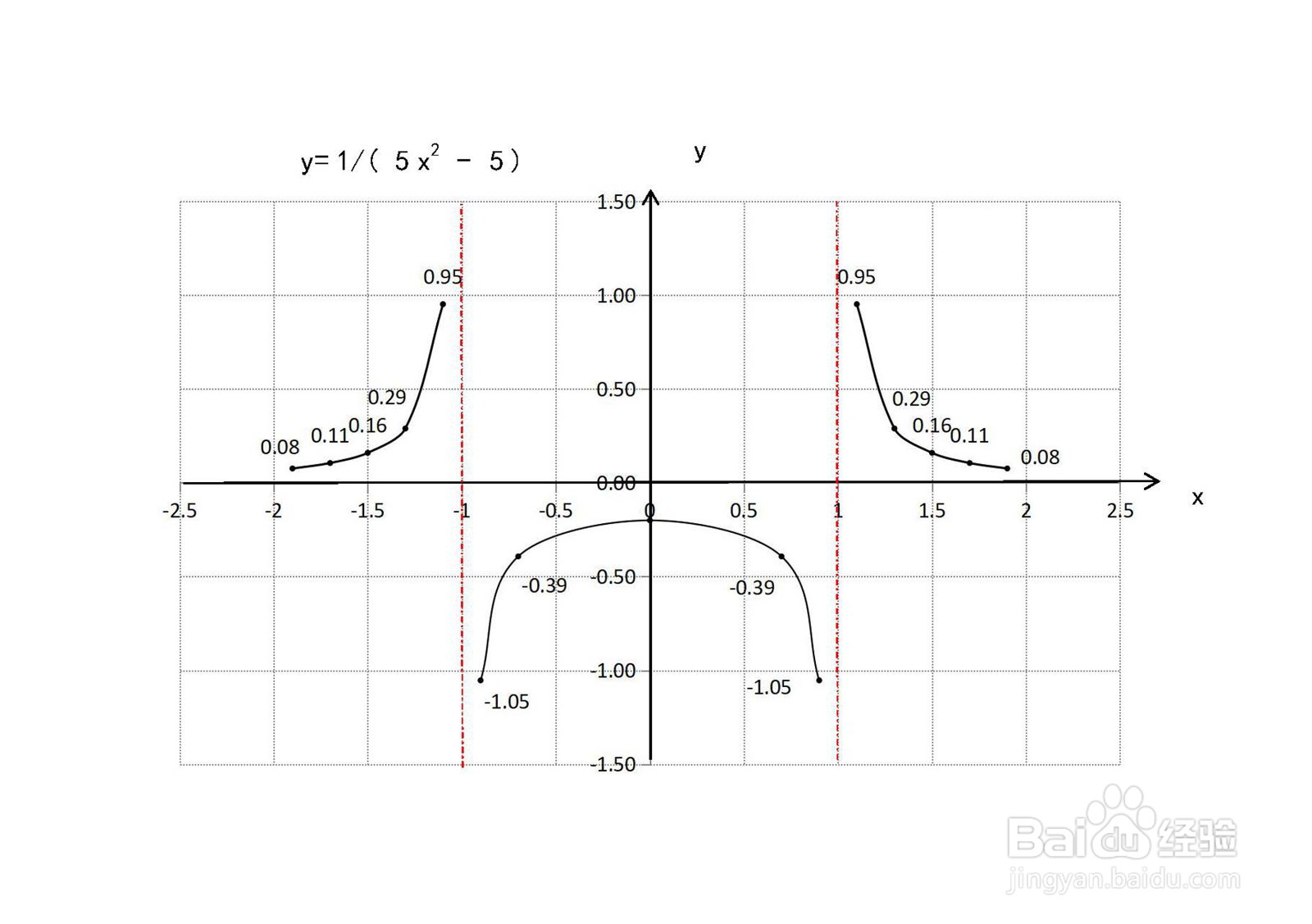 复合分式偶函数y=1/(5x^2-5)的图像示意