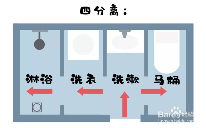 卫生间怎么做干湿分离