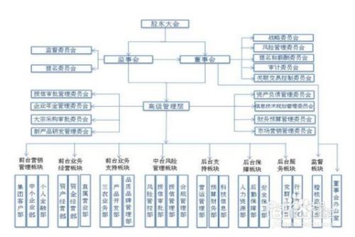 银行类型及各部门的职能是什么 百度经验