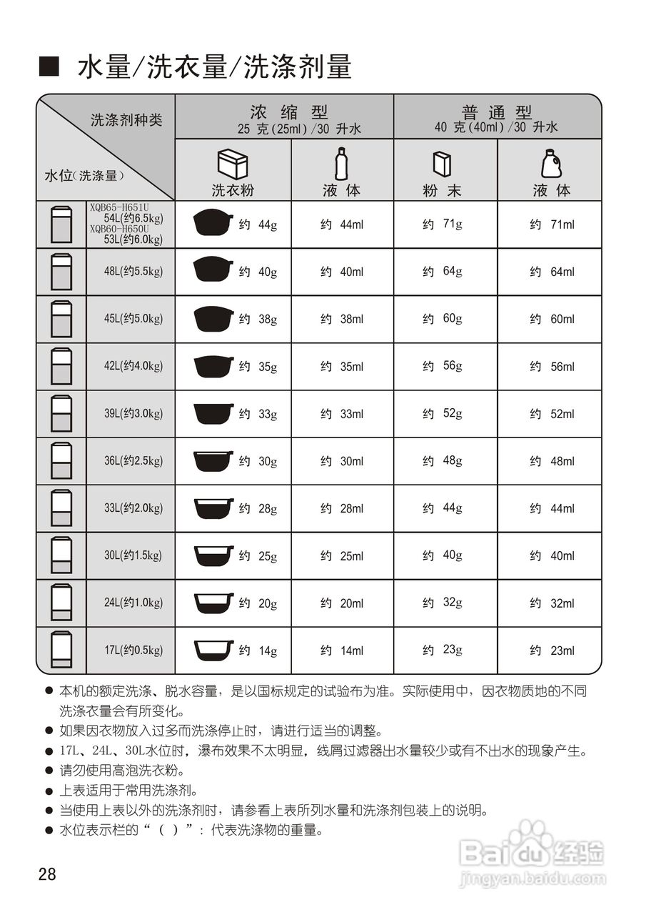松下XQB65-H650U洗衣机使用说明书:[3]